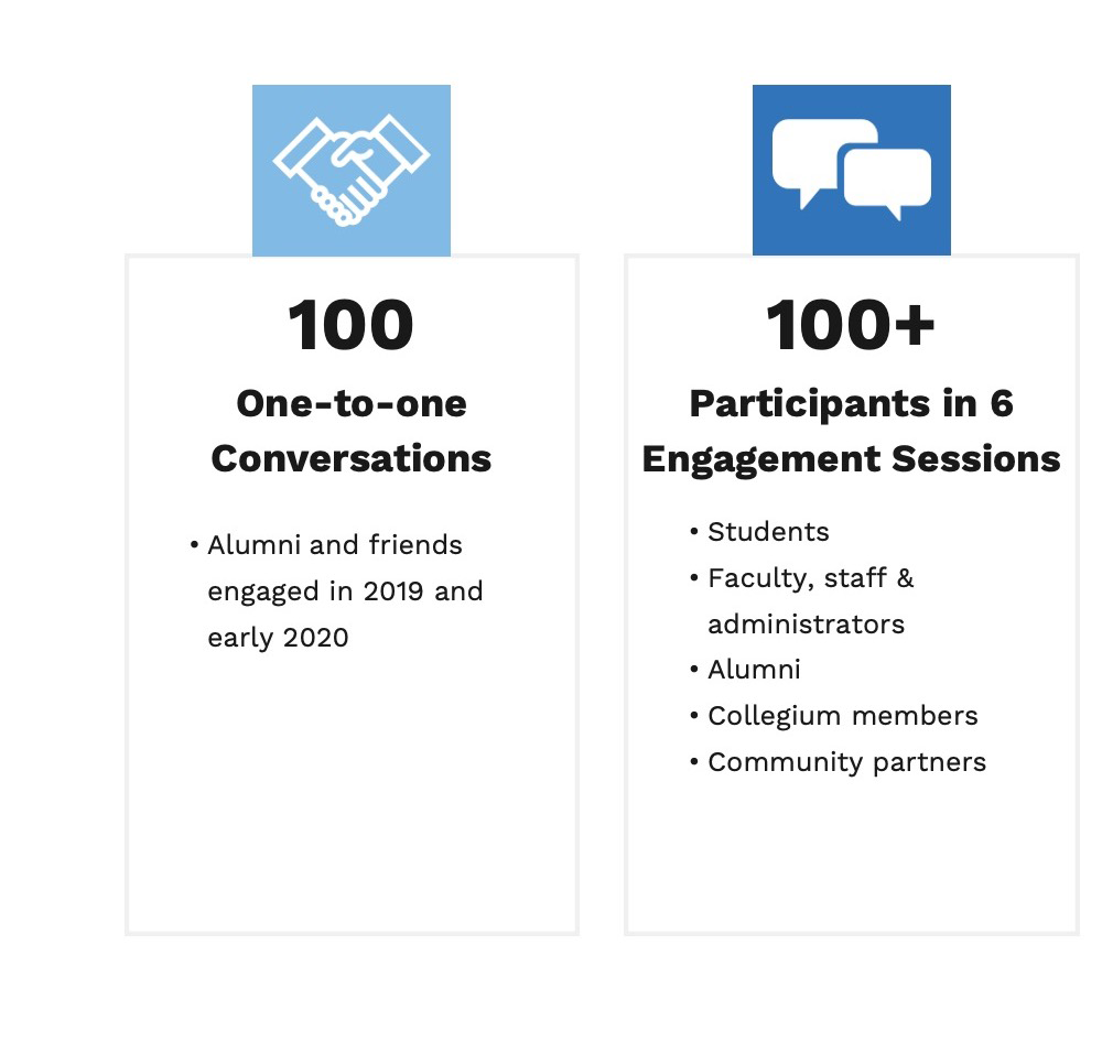 Image depicts following information: Heading 1: 100 one-to-one conversations Body 1: Alumni and friends engaged in 2019 and early 2020 
Heading 2: 100+ participants in 6 engagement sessions
Body 2: 
- students
- faculty, staff & administrators
- alumni
- collegium members
-community partners 