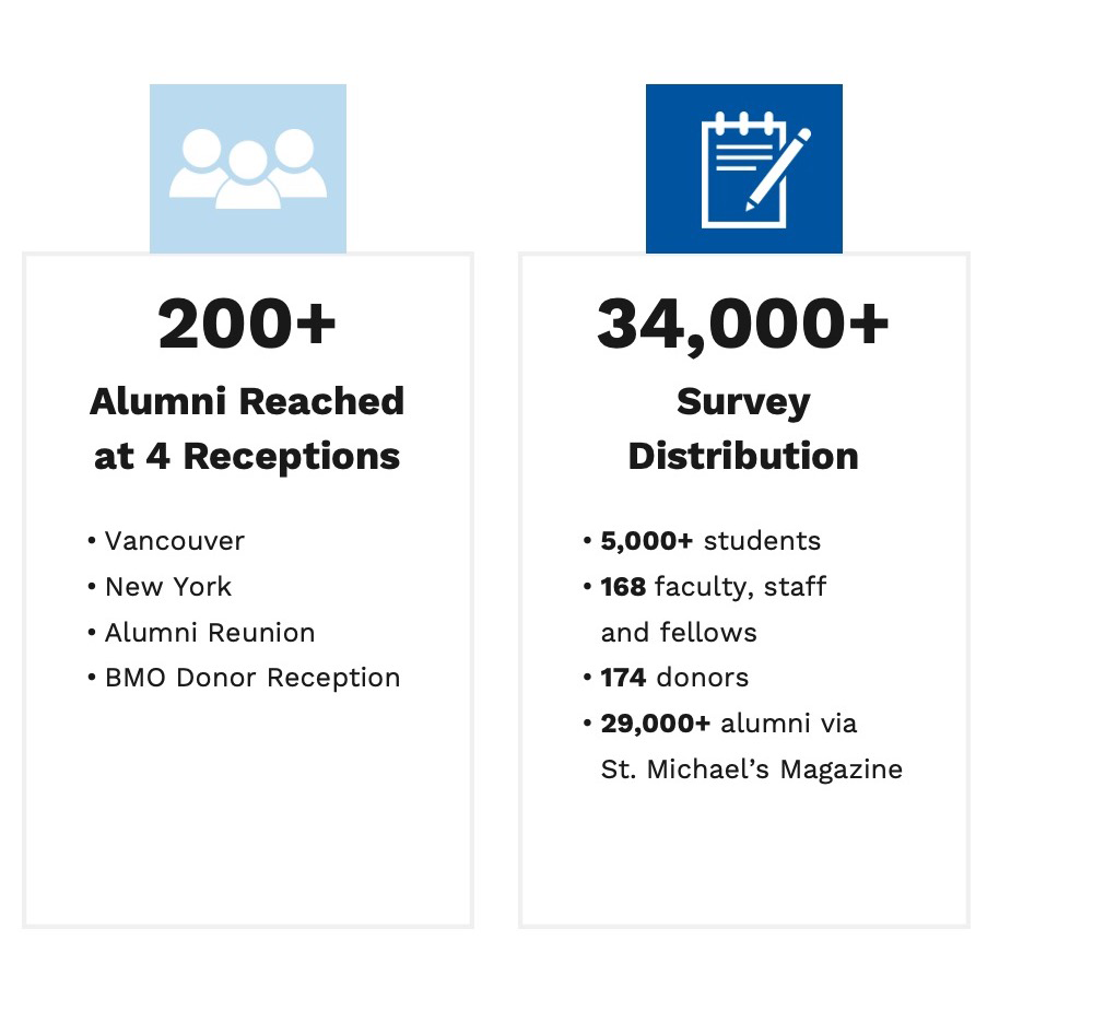 Image depicts following information:
heading 1: 200+ alumni reached at 4 receptions
body 1: 
-Vancouver
- New York 
- Alumni Reunion
- BMO Donor Reception
Heading 2: 34,000+ survey distribution
Body 2: 
- 5000+ students
168 faculty, staff and fellows
174 donors
29,000+ alumni via St. Michael's Magazine 