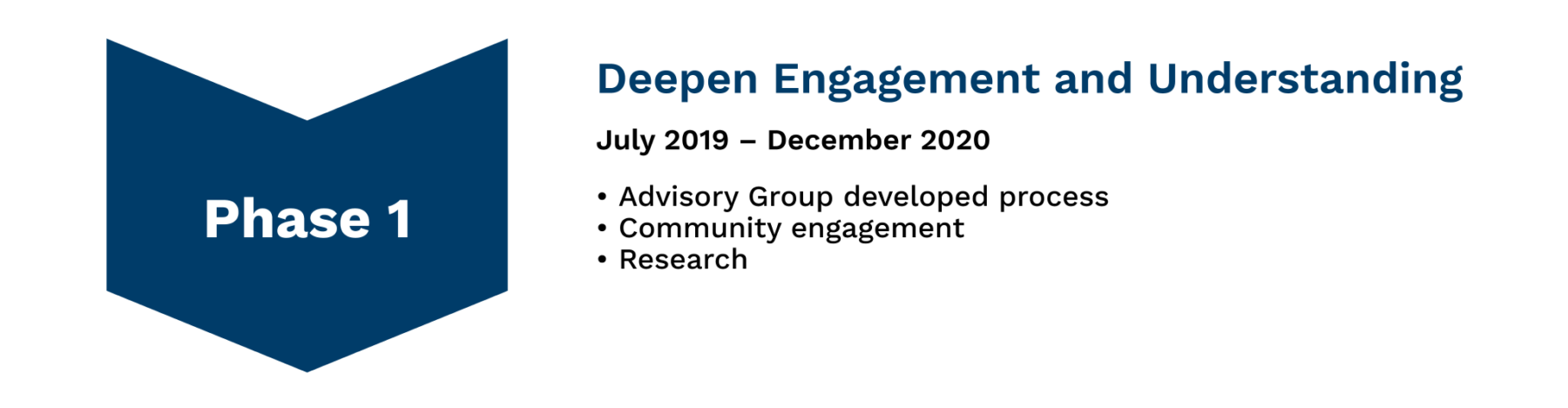 Image depicts a chevron labeled Phase 1
Heading: Deepen Engagement and Understanding 
Subheading: July 2019 – December 2020
Body: Advisory group developed process
Community engagement 
research