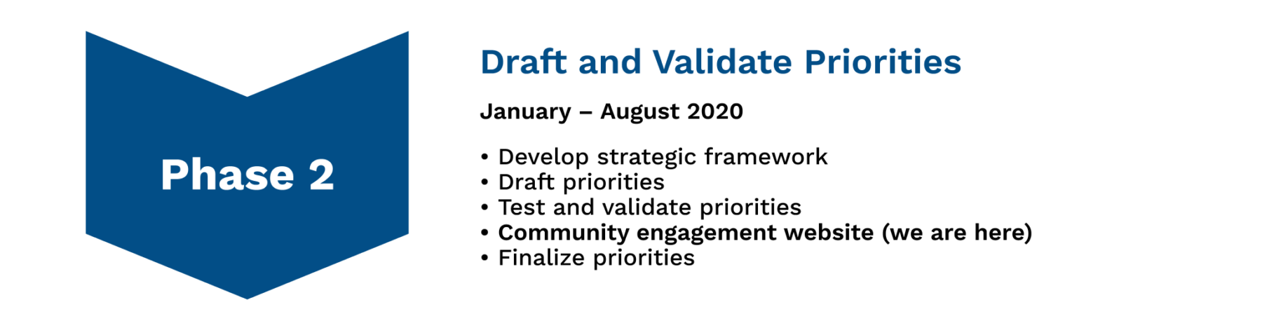 Image depicts a chevron labeled Phase 2
Heading: Draft and Validate Priorities 
Subheading: January – August 2020
Body: Develop strategic framework
draft priorities
test and validate priorities
community engagement website (we are here) 
finalize priorities