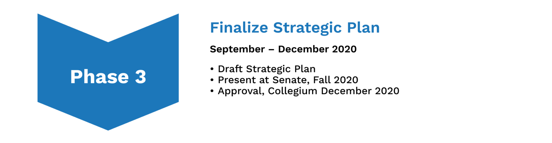 Image depicts a chevron labeled Phase 3 Heading: Finalize Strategic Plan  Subheading: September – December 2020 Body: Draft strategic plan Present at Senate, Fall 2020 Approval, Collegium December 2020 