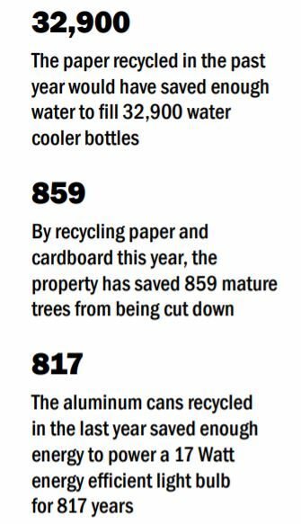 32,900 The paper recycled in the past year would have saved enough water to fill 32,900 water cooler bottles 859 By recycling paper and cardboard this year, the property has saved 859 mature trees from being cut down 817 The aluminum cans recycled in the last year saved enough energy to power a 17 Watt energy efficient light bulb for 817 years