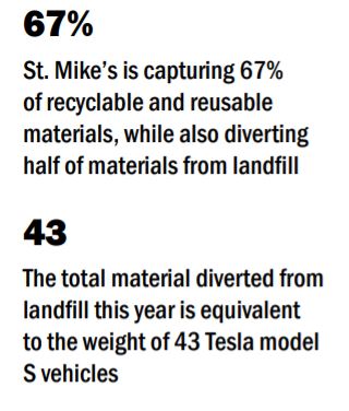 67%
St. Mike’s is capturing 67%
of recyclable and reusable
materials, while also diverting
half of materials from landfill
43
The total material diverted from
landfill this year is equivalent
to the weight of 43 Tesla model
S vehicles